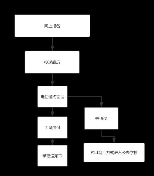 2018武漢小升初招生方式和入學途徑及流程