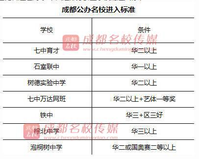 2018成都小升初擇校最新潛規(guī)則盤點及對策研究