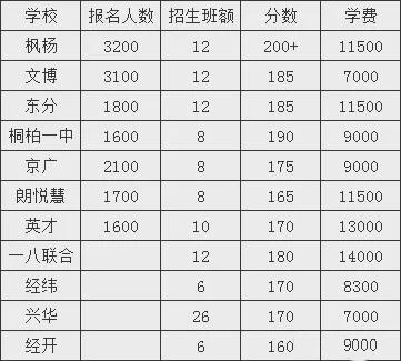 2018鄭州民辦初中學校錄取分數(shù)線和收費標準