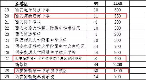 高新一中本部、唐南中學(xué)、東校區(qū)2018小升初最新政策和變化