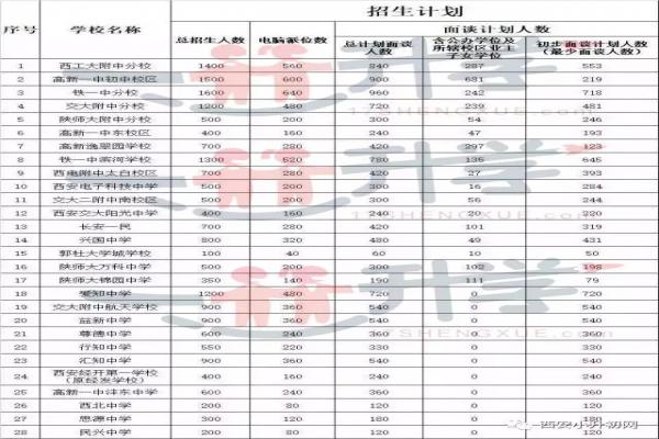 2018年西安小升初劃片范圍及直升學(xué)位數(shù)匯總