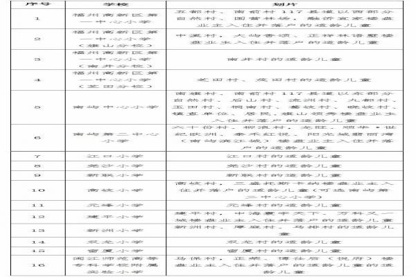 2018福州高新區(qū)小升初最新政策及小學(xué)初中劃片范圍公布