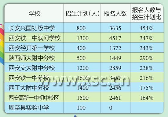 2018西安小升初最熱門(mén)和最冷門(mén)的民辦學(xué)?？偨Y(jié)