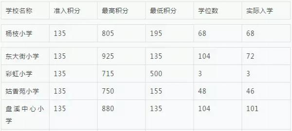 2018年蘇州小學(xué)積分入學(xué)學(xué)校的學(xué)位和最低分值