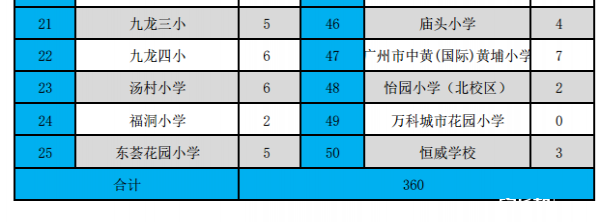 2018年廣州市黃埔區(qū)公辦外國語學(xué)校招生指標(biāo)分配原則（分配辦法）