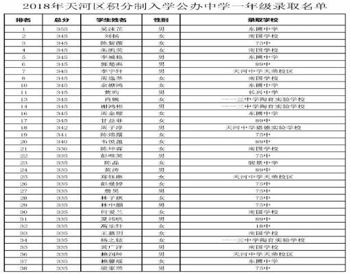 2018天河區(qū)初中積分制入學(xué)第一次錄取名單