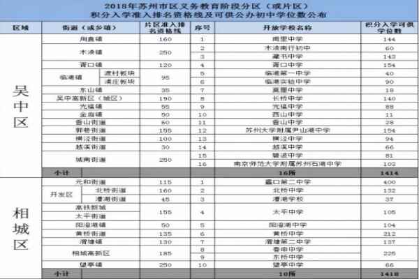 2018蘇州積分入學(xué)準(zhǔn)入排名資格線及向流動人口隨遷子女開放公辦學(xué)校可