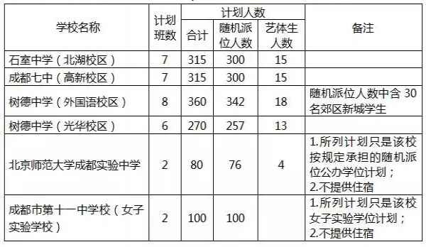 2018成都小升初公辦學(xué)校第二批次學(xué)位確定：報(bào)名時(shí)間+報(bào)名條件