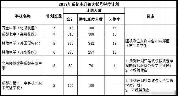 2018成都小升初大搖號(hào)時(shí)間與學(xué)位確定：四七九共招1260人