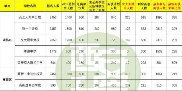 2018西安小升初面談人數(shù)、面談錄取比例及數(shù)據(jù)分析