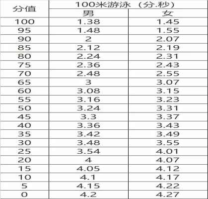 2018中考游泳考試規(guī)則和分值初探（100米游泳）