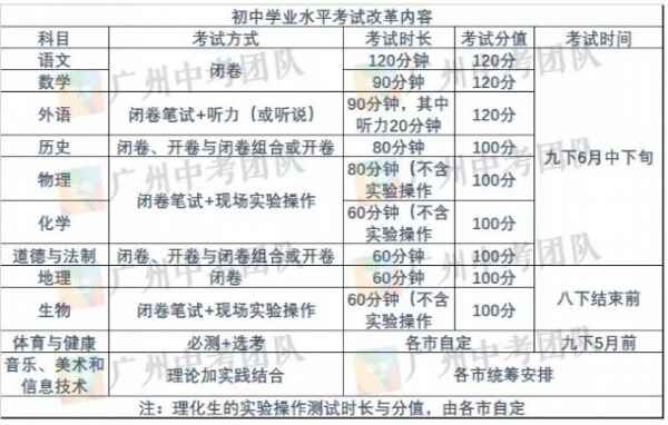 廣州中考改革實施辦法具體內容：考試各個科目分值變化