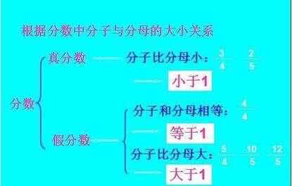 小學奧數(shù)：真假分數(shù)判定解題技巧和方法