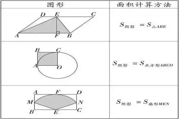 初中數(shù)學(xué)陰影面積的求法技巧（四種解法）