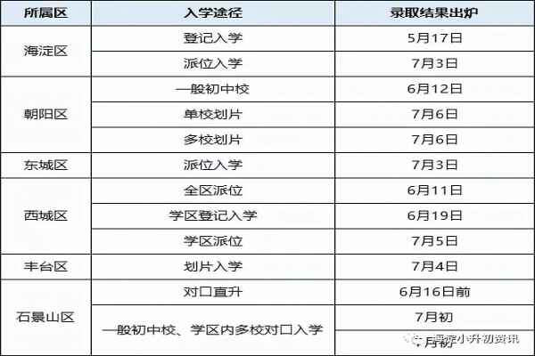 2019北京小升初什么時候進(jìn)行派位報名？最多能填幾個學(xué)校？