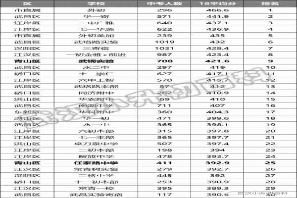 武漢青山區(qū)初中最新排名！（含學(xué)校入學(xué)途徑+招生流程）