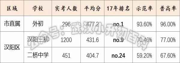 武漢漢陽區(qū)初中最新排名（含學(xué)校入學(xué)途徑+招生流程）