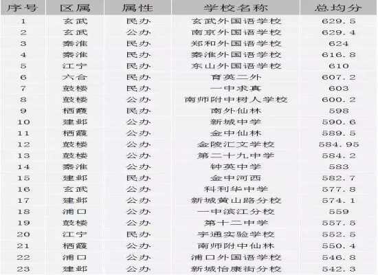 南京最好的初中學(xué)校排行榜（從中考成績(jī)看排名）