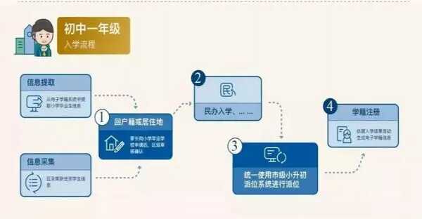 2019北京小升初入學(xué)流程（信息采集+跨區(qū)+派位入學(xué)）