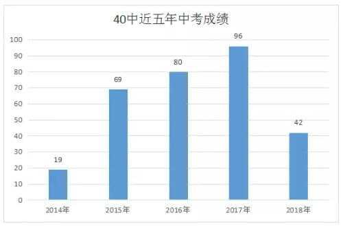 石家莊市第四十中學(xué)歷年中考成績