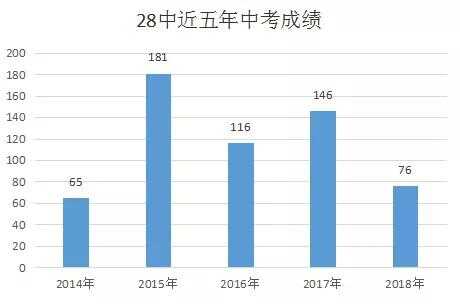 石家莊28中、42中、9中升學(xué)率數(shù)據(jù)對(duì)比（歷年中考成績數(shù)據(jù)）