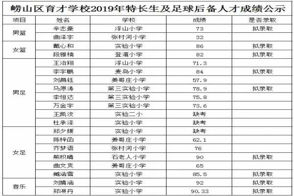 嶗山育才學(xué)校2019年特長(zhǎng)生及足球后備人才專(zhuān)業(yè)測(cè)試成績(jī)（含錄取名單）