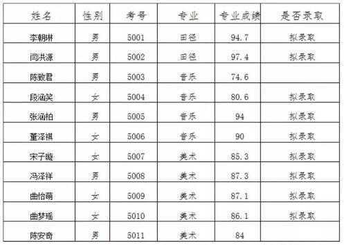 嶗山五中2019年特長(zhǎng)生及足球后備人才專(zhuān)業(yè)測(cè)試成績(jī)（含錄取名單）