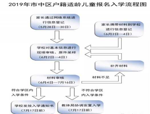 2019濟(jì)南市中區(qū)小學(xué)入學(xué)最新政策（報名時間+入學(xué)流程+學(xué)區(qū)查詢）