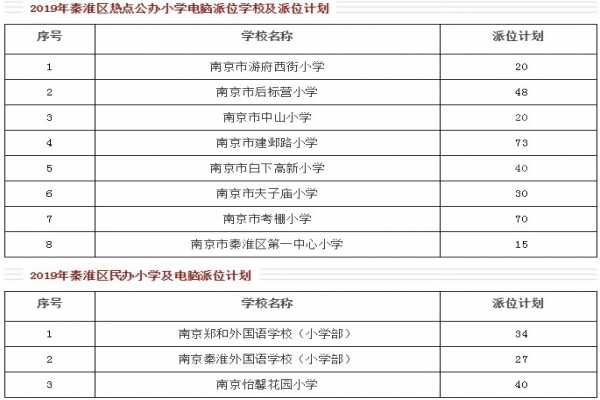 2019年南京秦淮區(qū)熱門(mén)公辦小學(xué)電腦派位學(xué)校及派位計(jì)劃人數(shù)