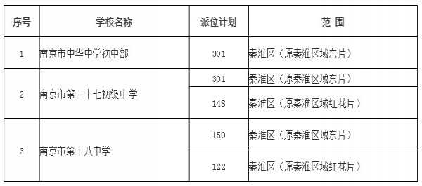 2019年南京秦淮區(qū)公辦初中電腦派位時(shí)間+報(bào)名時(shí)間+派位結(jié)果查詢(xún)