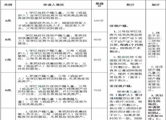 2020年深圳羅湖區(qū)積分入學注意事項（學位類別、積分辦法詳解）