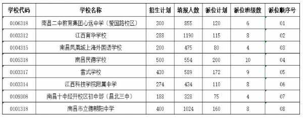 2019年南昌市城區(qū)民辦初中參與電腦隨機(jī)派位的學(xué)校及派位順序號(hào)出爐