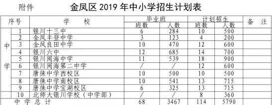 2019年銀川金鳳區(qū)小升初劃片范圍（初中學(xué)片區(qū)）