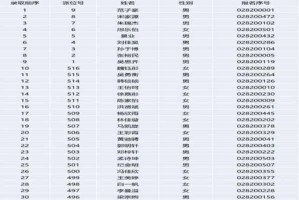 2019年鄭州市金水區(qū)為民中學(xué)小升初電腦派位錄取名單