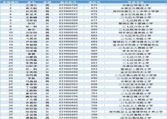 2019年鄭州樹人外國(guó)語(yǔ)中學(xué)小升初電腦派位錄取名單