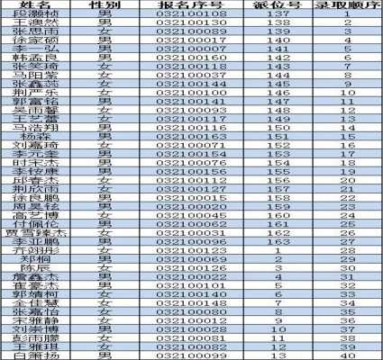 2019年華中師范大學(xué)附屬亞星實(shí)驗(yàn)學(xué)校小升初電腦派位錄取名單（鄭州）