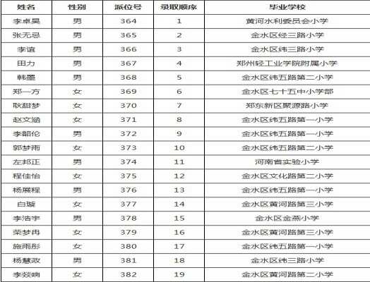 2019年鄭州市金水區(qū)經(jīng)緯中學(xué)小升初電腦派位錄取名單