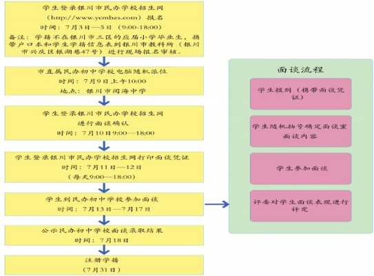 2019年銀川民辦初中學(xué)校小升初招生流程一覽表