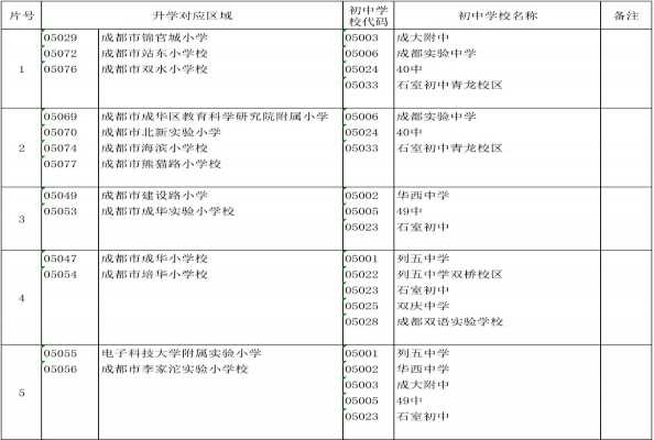 2019年成都成華區(qū)小升初劃片范圍一覽表