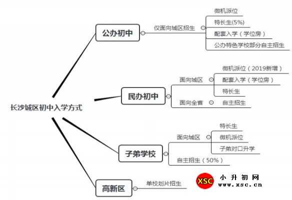 2020年長沙小升初入學(xué)方式有哪些（入學(xué)途徑盤點）