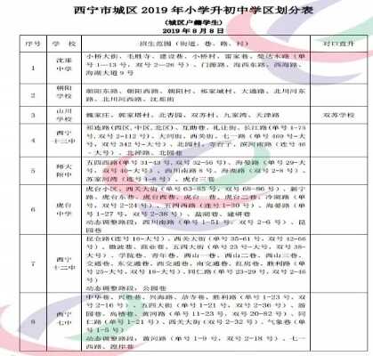 2019年西寧市城區(qū)小升初學(xué)區(qū)劃分范圍