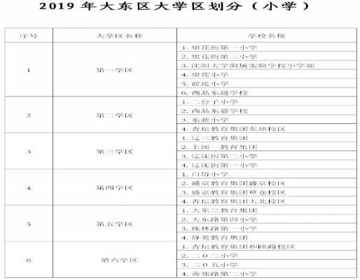 2019年沈陽大東區(qū)中小學(xué)學(xué)區(qū)劃分范圍一覽表（小學(xué)+初中）