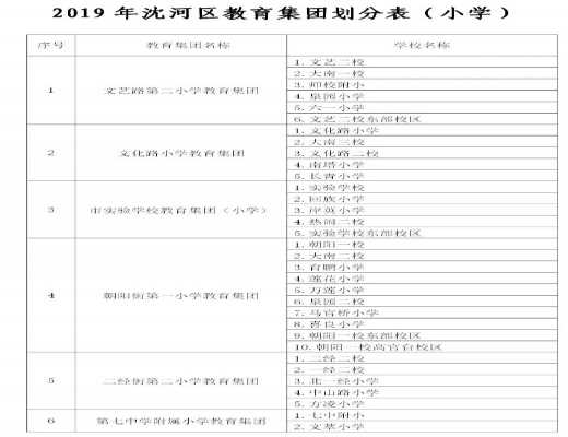 2019年沈陽沈河區(qū)中小學(xué)學(xué)區(qū)劃分范圍一覽表（小學(xué)+初中）