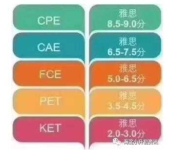 2020年劍橋英語KET/PET考試改革具體內(nèi)容（難度增加）