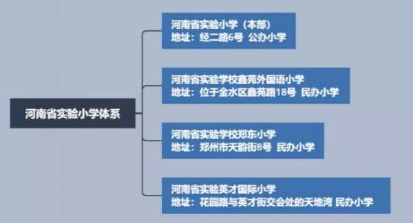 河南省實驗小學(xué)體系下有哪些學(xué)校