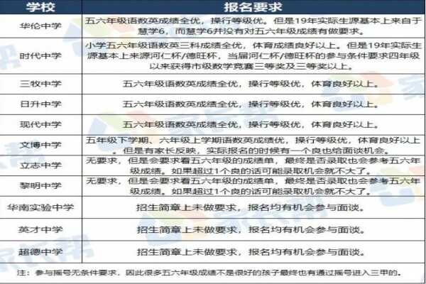 2020年福州市私立初中學(xué)校招生報(bào)名條件要求參考資料