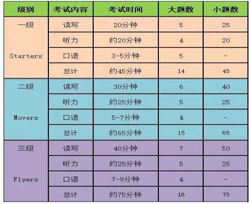 2020年劍橋少兒英語考試時間安排+報名條件+考試內(nèi)容