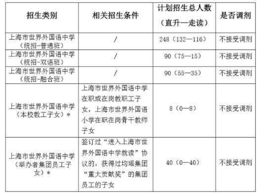 2020年上海市世界外國語中學(xué)招生簡章及收費(fèi)標(biāo)準(zhǔn)