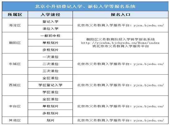 2020年北京小升初報(bào)名網(wǎng)址入口+網(wǎng)上報(bào)名流程操作步驟指南