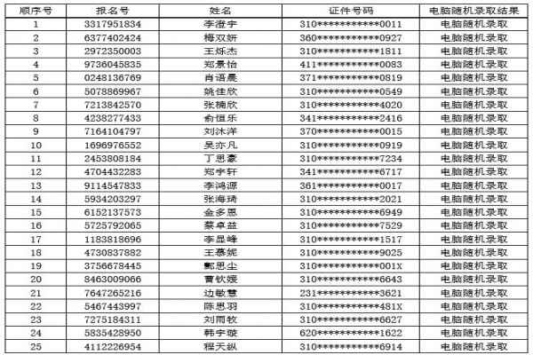 2020年上海市民辦復(fù)旦萬(wàn)科實(shí)驗(yàn)學(xué)校小升初電腦隨機(jī)搖號(hào)錄取名單